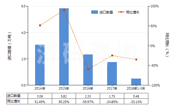 2014-2018年3月中國(guó)玻璃纖維粗紗(HS70191200)進(jìn)口量及增速統(tǒng)計(jì)